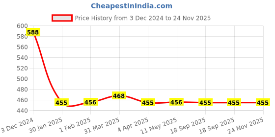 tatacliq.com Clovia Pink Printed Full Coverage Non-Wired T-Shirt Bra clovia Price History Graph from 3 Dec 2024 to 24 Nov 2025
