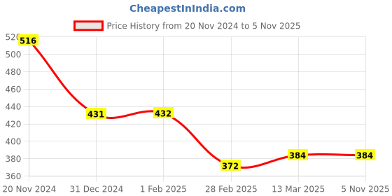 tatacliq.com Clovia Pink Printed Full Coverage Non-Wired T-Shirt Bra clovia Price History Graph from 20 Nov 2024 to 5 Nov 2025