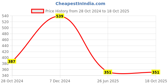 tatacliq.com Clovia Pink Printed Full Coverage Padded T-Shirt Bra clovia Price History Graph from 28 Oct 2024 to 18 Oct 2025