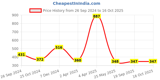 tatacliq.com Clovia Pink Printed Full Coverage Padded T-Shirt Bra clovia Price History Graph from 26 Sep 2024 to 16 Oct 2025