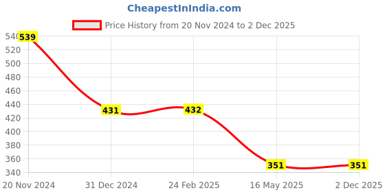 tatacliq.com Clovia Pink Printed Full Coverage Padded T-Shirt Bra clovia Price History Graph from 20 Nov 2024 to 2 Dec 2025