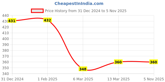 tatacliq.com Clovia Pink Printed Full Coverage Padded T-Shirt Bra clovia Price History Graph from 31 Dec 2024 to 4 Nov 2025