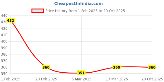 tatacliq.com Clovia Pink Printed Full Coverage Padded T-Shirt Bra clovia Price History Graph from 1 Feb 2025 to 20 Oct 2025