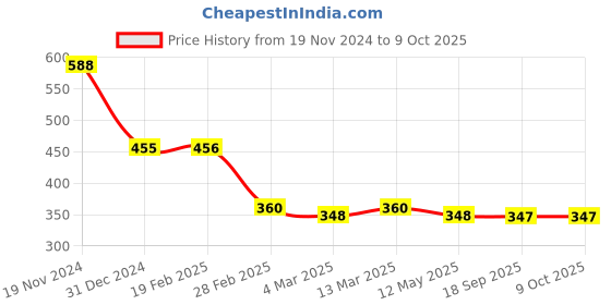 tatacliq.com Clovia Pink Printed Full Coverage T-Shirt Bra clovia Price History Graph from 19 Nov 2024 to 8 Oct 2025