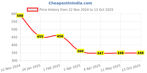 tatacliq.com Clovia Pink Printed Full Coverage T-Shirt Bra clovia Price History Graph from 22 Nov 2024 to 13 Oct 2025