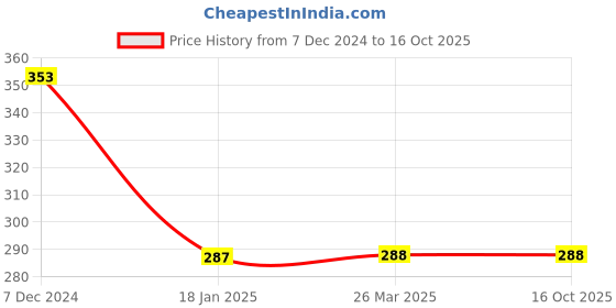tatacliq.com Clovia Pink Printed Full Coverage T-Shirt Bra clovia Price History Graph from 7 Dec 2024 to 15 Oct 2025