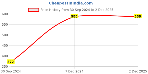 tatacliq.com Clovia Pink Printed Full Coverage T-Shirt Bra clovia Price History Graph from 30 Sep 2024 to 2 Dec 2025