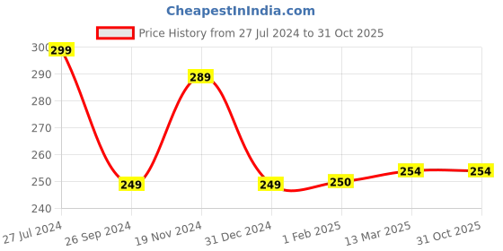 tatacliq.com Clovia Pink Printed Hipster Panty clovia Price History Graph from 27 Jul 2024 to 30 Oct 2025