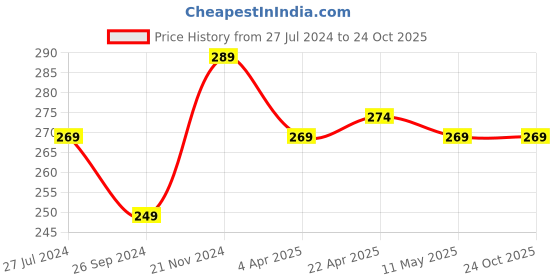 tatacliq.com Clovia Pink Printed Hipster Panty clovia Price History Graph from 27 Jul 2024 to 23 Oct 2025