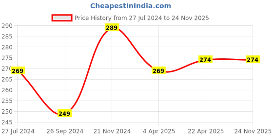 tatacliq.com Clovia Pink Printed Hipster Panty clovia Price History Graph from 27 Jul 2024 to 24 Nov 2025