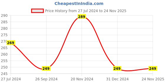 tatacliq.com Clovia Pink Printed Hipster Panty clovia Price History Graph from 27 Jul 2024 to 23 Nov 2025