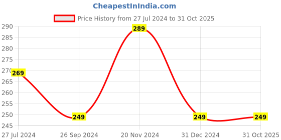 tatacliq.com Clovia Pink Printed Hipster Panty clovia Price History Graph from 27 Jul 2024 to 30 Oct 2025