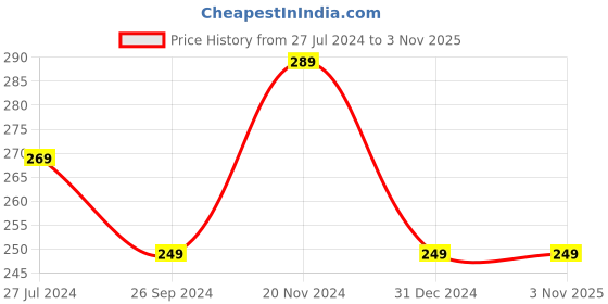 tatacliq.com Clovia Pink Printed Hipster Panty clovia Price History Graph from 27 Jul 2024 to 3 Nov 2025