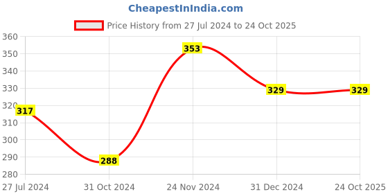 tatacliq.com Clovia Pink Printed Hipster Panty clovia Price History Graph from 27 Jul 2024 to 24 Oct 2025