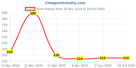 tatacliq.com Clovia Pink Printed Hipster Panty clovia Price History Graph from 16 Nov 2024 to 19 Oct 2025