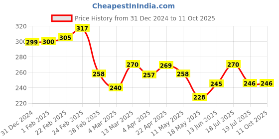 tatacliq.com Clovia Pink Printed Hipster Panty clovia Price History Graph from 31 Dec 2024 to 11 Oct 2025