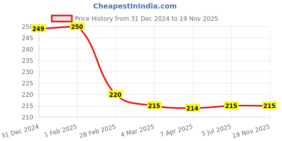 tatacliq.com Clovia Pink Printed Hipster Panty clovia Price History Graph from 31 Dec 2024 to 19 Nov 2025