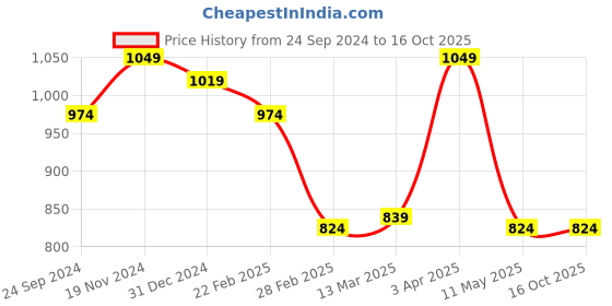tatacliq.com Clovia Pink Printed Kaftan clovia Price History Graph from 24 Sep 2024 to 16 Oct 2025