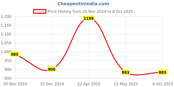 tatacliq.com Clovia Pink Printed Kaftan Pyjamas Set clovia Price History Graph from 20 Nov 2024 to 8 Oct 2025