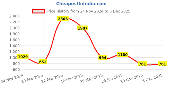 tatacliq.com Clovia Pink Printed Night Dress clovia Price History Graph from 24 Nov 2024 to 5 Dec 2025