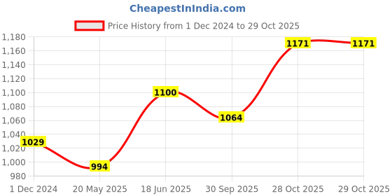 tatacliq.com Clovia Pink Printed Night Dress clovia Price History Graph from 1 Dec 2024 to 29 Oct 2025