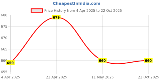 tatacliq.com Clovia Pink Printed Night Dress clovia Price History Graph from 4 Apr 2025 to 22 Oct 2025