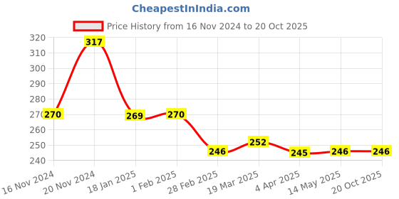 tatacliq.com Clovia Pink Printed Non-padded Bra clovia Price History Graph from 16 Nov 2024 to 20 Oct 2025