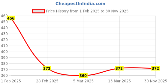 tatacliq.com Clovia Pink Printed Padded Bra clovia Price History Graph from 1 Feb 2025 to 29 Nov 2025