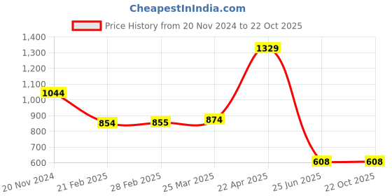 tatacliq.com Clovia Pink Printed Pajama Set clovia Price History Graph from 20 Nov 2024 to 22 Oct 2025
