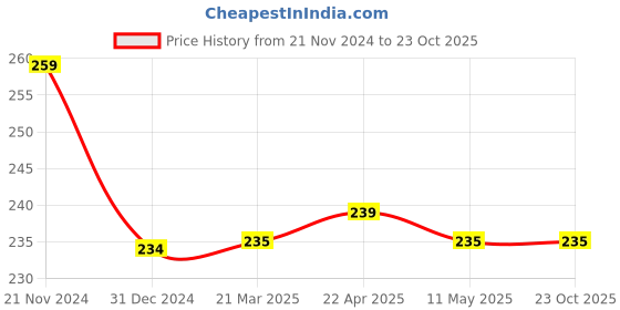 tatacliq.com Clovia Pink Printed Panty clovia Price History Graph from 21 Nov 2024 to 23 Oct 2025