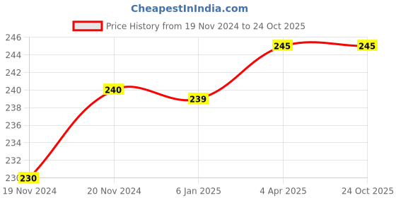 tatacliq.com Clovia Pink Printed Panty clovia Price History Graph from 19 Nov 2024 to 23 Oct 2025
