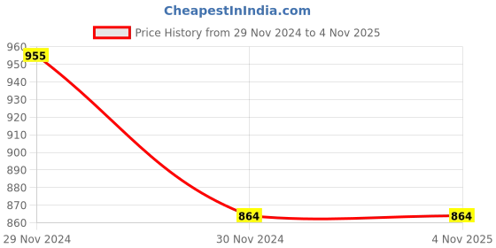 tatacliq.com Clovia Pink Printed Shirt & Pyjama Set clovia Price History Graph from 29 Nov 2024 to 3 Nov 2025
