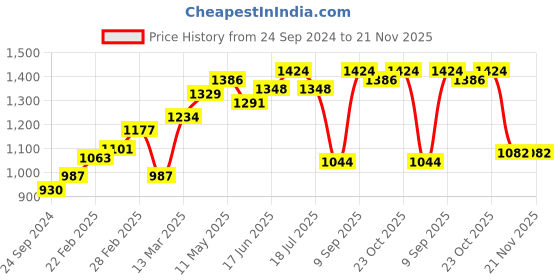 tatacliq.com Clovia Pink Printed Shirt With Pyjamas clovia Price History Graph from 24 Sep 2024 to 20 Nov 2025