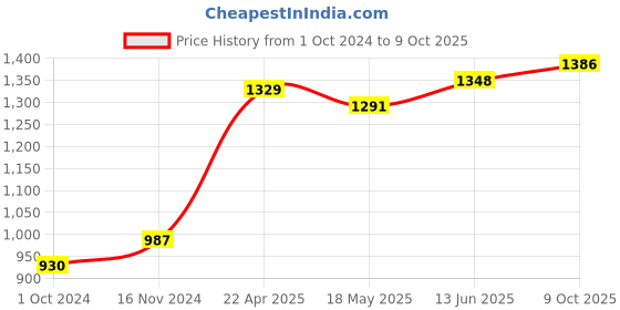 tatacliq.com Clovia Pink Printed Shirt With Pyjamas clovia Price History Graph from 1 Oct 2024 to 9 Oct 2025