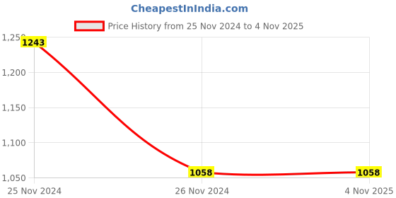 tatacliq.com Clovia Pink Printed Shirt with Shorts clovia Price History Graph from 25 Nov 2024 to 2 Nov 2025