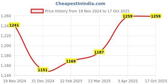 tatacliq.com Clovia Pink Printed Swimdress with Attached Shorts clovia Price History Graph from 19 Nov 2024 to 15 Oct 2025