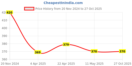 tatacliq.com Clovia Pink Printed T-Shirt clovia Price History Graph from 20 Nov 2024 to 27 Oct 2025