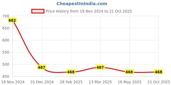 tatacliq.com Clovia Pink Printed T-Shirt clovia Price History Graph from 19 Nov 2024 to 20 Oct 2025