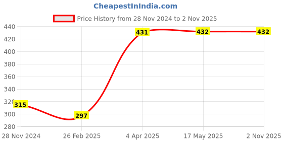 tatacliq.com Clovia Pink Printed T-Shirt Bra clovia Price History Graph from 28 Nov 2024 to 1 Nov 2025