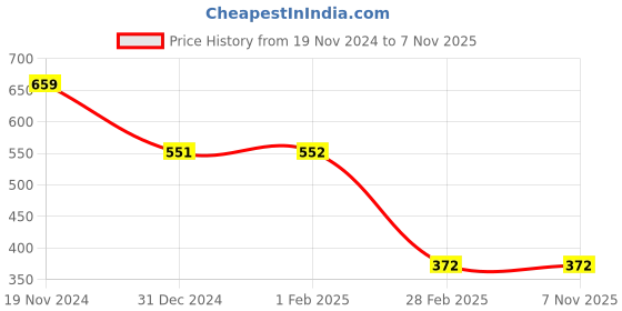 tatacliq.com Clovia Pink Printed T-Shirt Bra clovia Price History Graph from 19 Nov 2024 to 4 Nov 2025