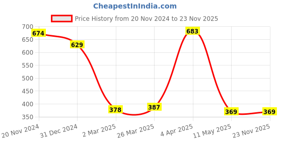 tatacliq.com Clovia Pink Printed T-Shirt Bra clovia Price History Graph from 20 Nov 2024 to 23 Nov 2025