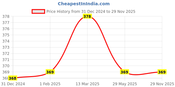 tatacliq.com Clovia Pink Printed T-Shirt Bra clovia Price History Graph from 31 Dec 2024 to 29 Nov 2025
