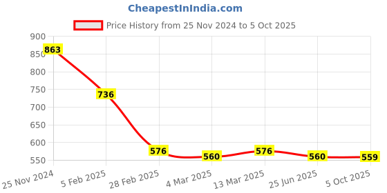 tatacliq.com Clovia Pink Printed Top & Shorts Set clovia Price History Graph from 25 Nov 2024 to 5 Oct 2025