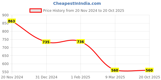 tatacliq.com Clovia Pink Printed Top & Shorts Set clovia Price History Graph from 20 Nov 2024 to 20 Oct 2025