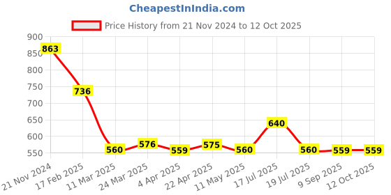 tatacliq.com Clovia Pink Printed Top & Shorts Set clovia Price History Graph from 21 Nov 2024 to 12 Oct 2025