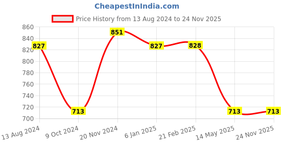 tatacliq.com Clovia Pink Printed Top With Pyjamas clovia Price History Graph from 13 Aug 2024 to 24 Nov 2025
