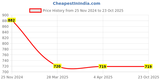 tatacliq.com Clovia Pink Printed Top With Pyjamas clovia Price History Graph from 25 Nov 2024 to 23 Oct 2025