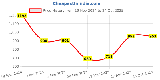 tatacliq.com Clovia Pink Printed Top With Shorts clovia Price History Graph from 19 Nov 2024 to 22 Oct 2025
