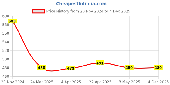 tatacliq.com Clovia Pink Push-up Bra clovia Price History Graph from 20 Nov 2024 to 3 Dec 2025