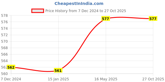 tatacliq.com Clovia Pink Racerback Sports Bra clovia Price History Graph from 7 Dec 2024 to 27 Oct 2025